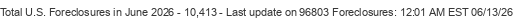 Last Update on 96803 foreclosures