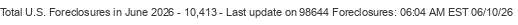 Last Update on 98644 foreclosures