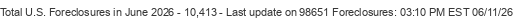 Last Update on 98651 foreclosures