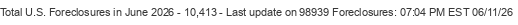 Last Update on 98939 foreclosures