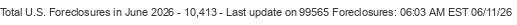 Last Update on 99565 foreclosures
