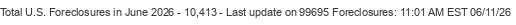 Last Update on 99695 foreclosures
