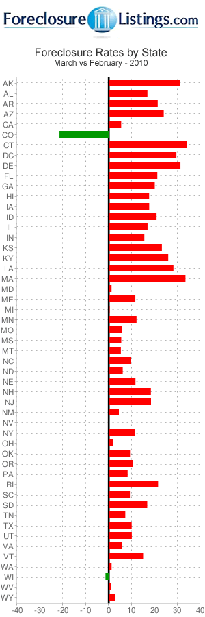 Foreclosure Rates by State - March vs February 2010