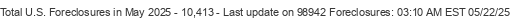 Last Update on 98942 foreclosures
